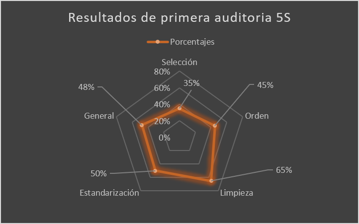 Figura 1: Resultados de la primera auditoria antes de aplicación 5S